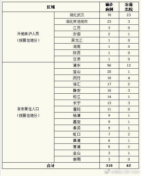 上海新增新冠肺炎确诊病例3例 累计确诊318例