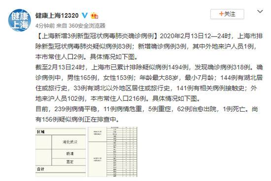 上海新增新冠肺炎确诊病例3例 累计确诊318例