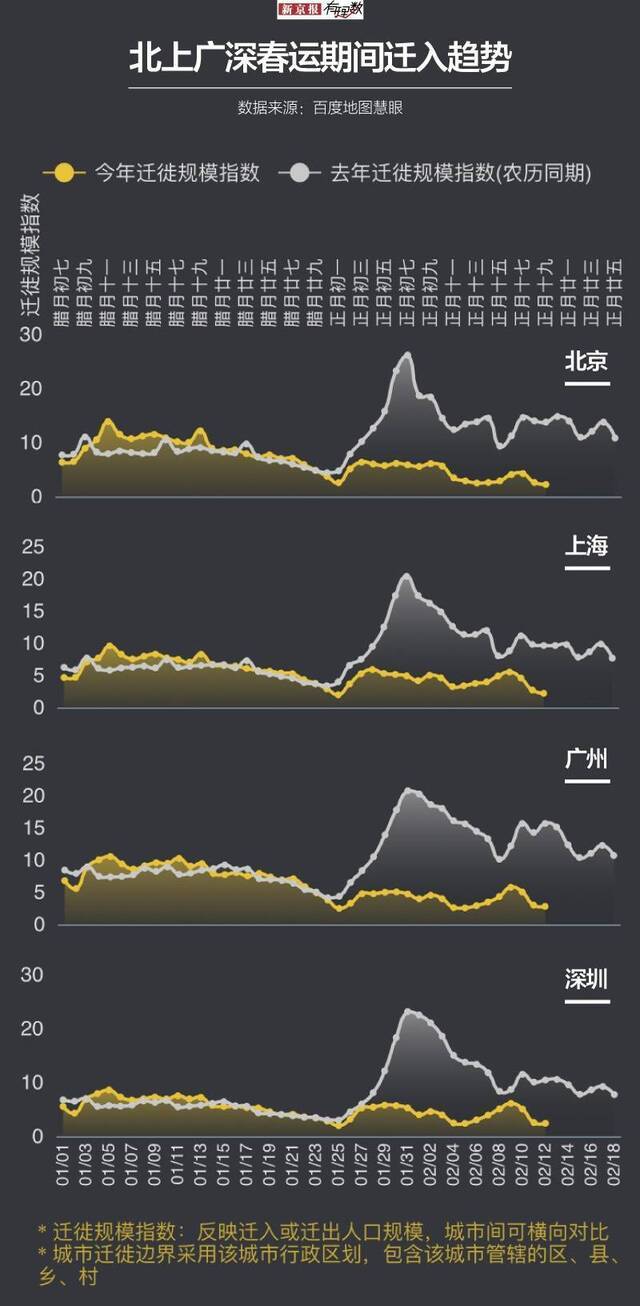 被摊平再拉长的春运：北上广深大人流返城分析