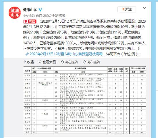 山东新增10例新冠肺炎确诊病例 累计519例