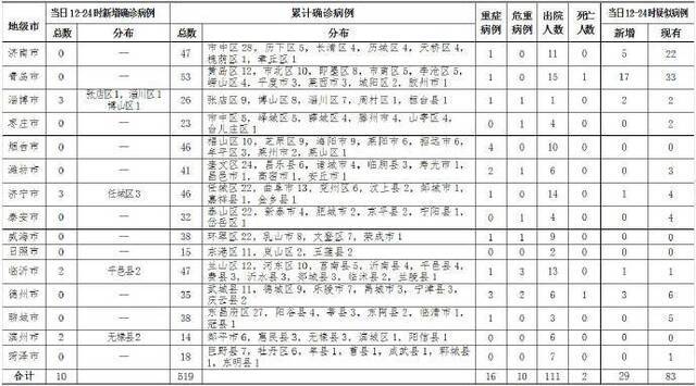 山东新增10例新冠肺炎确诊病例 累计519例