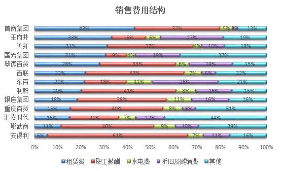 中百协：百货业春节平均销售额不及去年同期15%