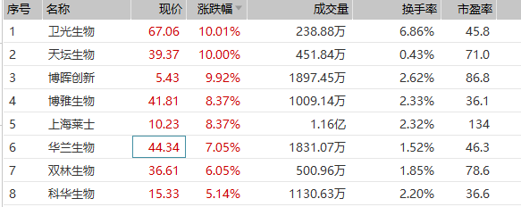 血制品概念高开 天坛生物、卫光生物涨停