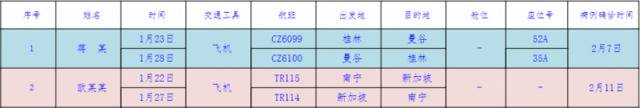 紧急扩散！寻找与广西新冠肺炎确诊病例同行人员