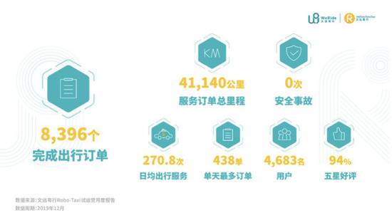 文远知行发布RoboTaxi试运营报告:首月完成订单62%