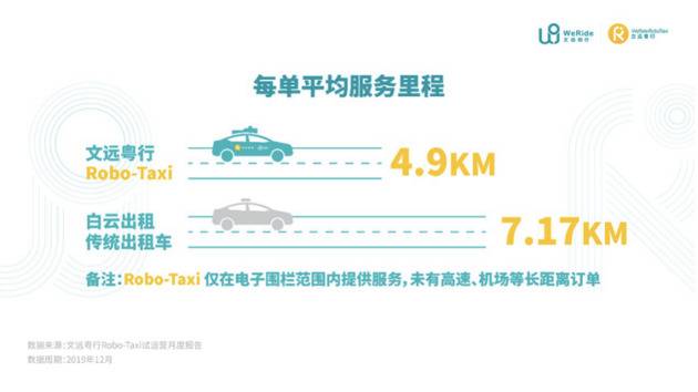 文远知行发布RoboTaxi试运营报告:首月完成订单62%