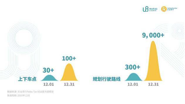 文远知行发布RoboTaxi试运营报告:首月完成订单62%