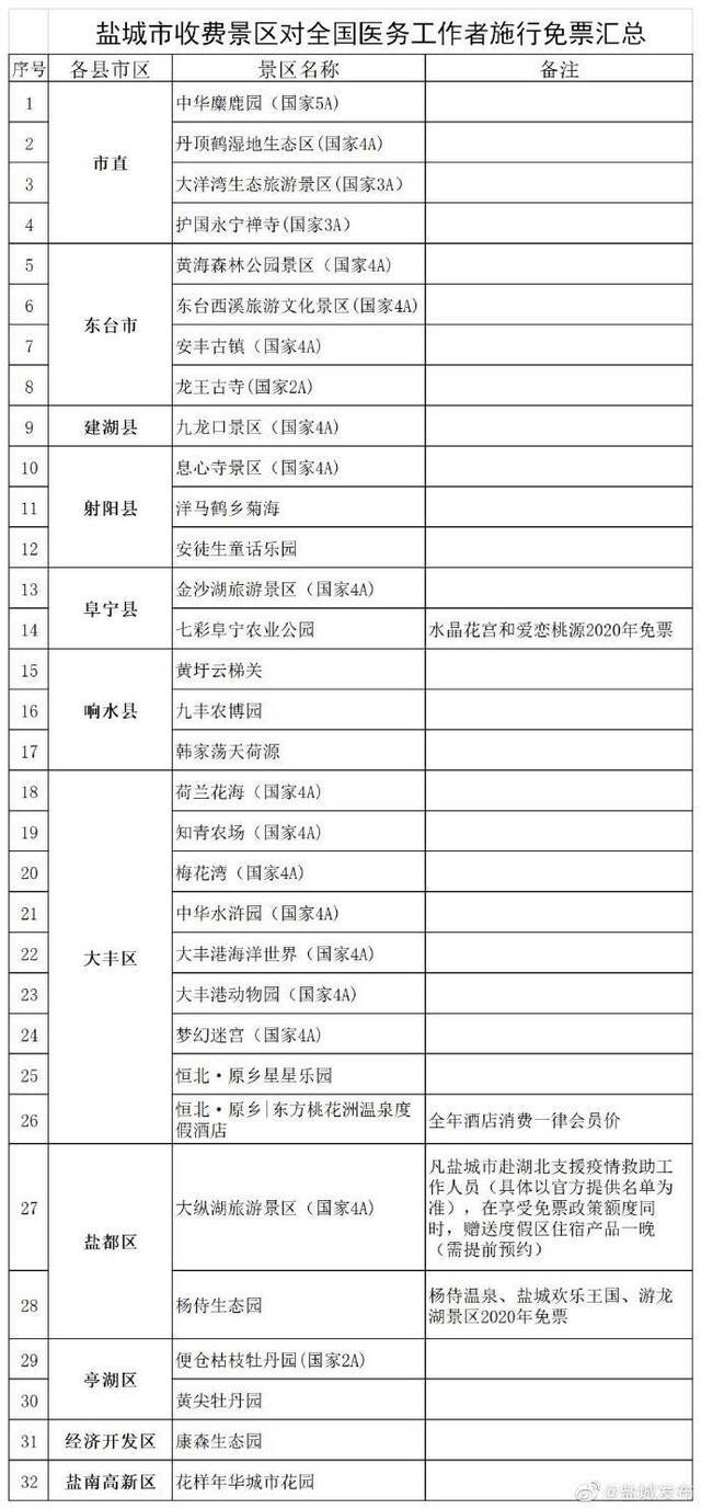 江苏盐城旅游景区向全国医务工作者免费开放一年