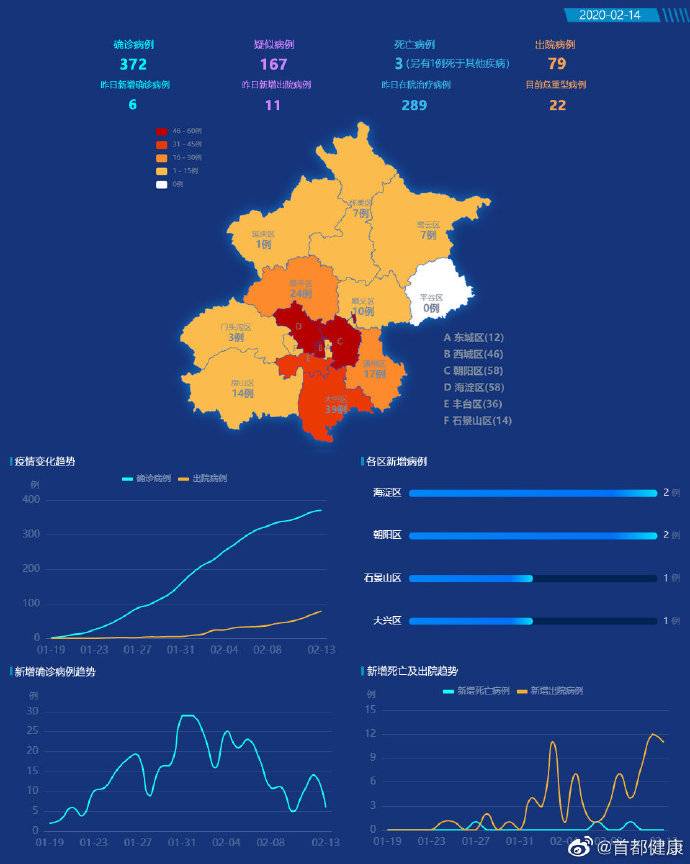 北京市新增6例新冠肺炎确诊病例 累计372例