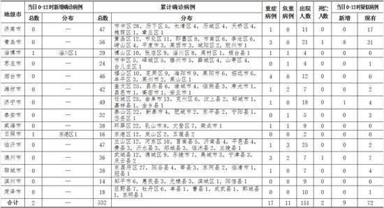 山东新增新冠肺炎确诊病例2例 累计确诊532例