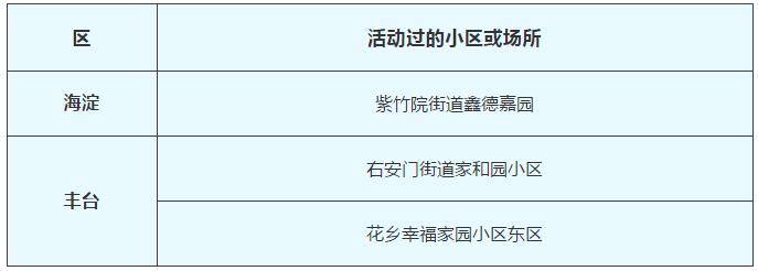 2月14日北京新冠肺炎新发病例活动过的小区或场所