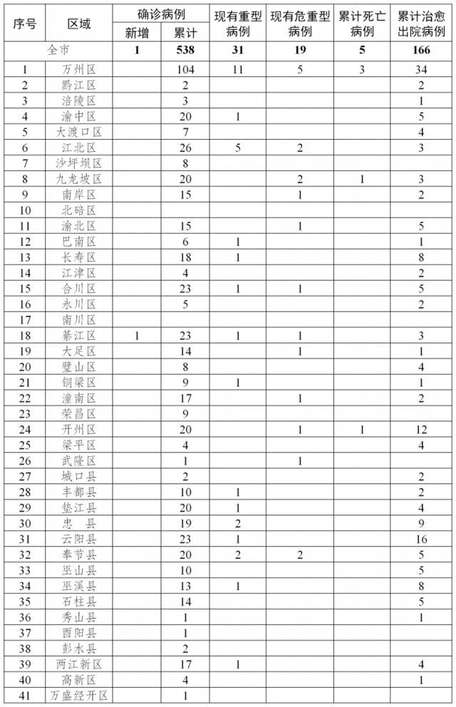 重庆新增新冠肺炎确诊病例1例 累计确诊538例