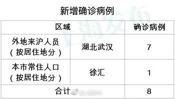 上海新增8例新型冠状病毒肺炎确诊病例