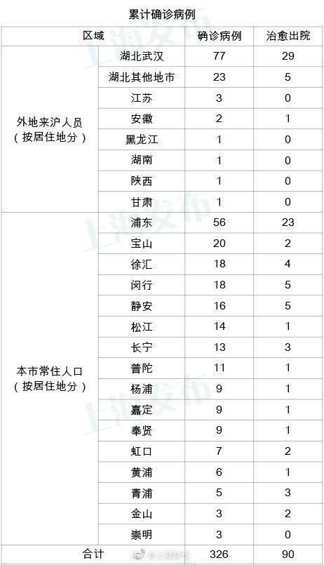 上海新增8例新型冠状病毒肺炎确诊病例