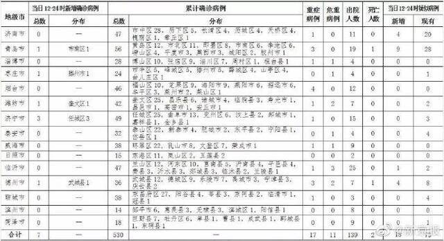 山东新增7例新冠肺炎确诊病例 累计确诊530例