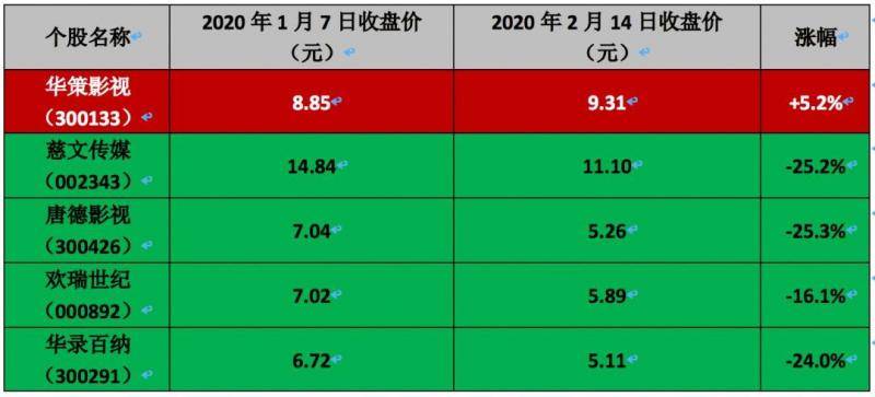 疫情爆发前后电视剧股股价对比