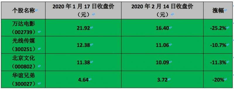 疫情爆发前后电影股股价对比