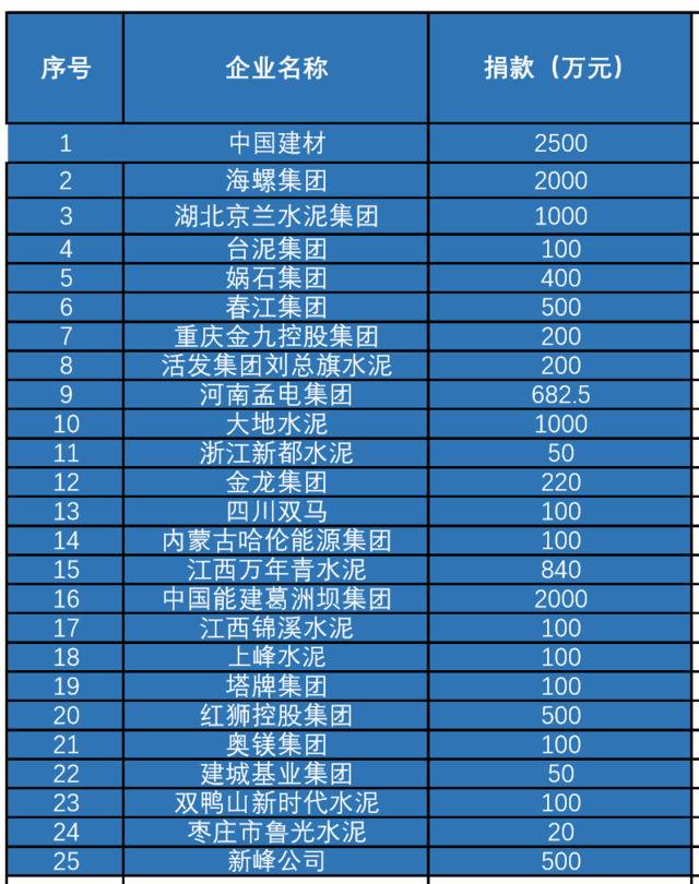 29家水泥行业企业累计捐款约1.35亿元