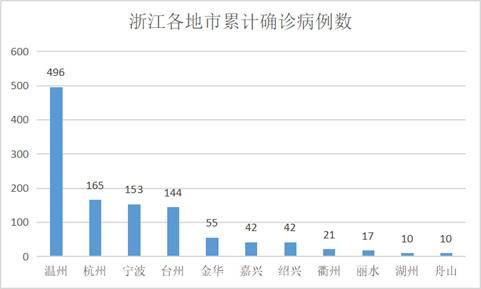 暴发的温州已“熄火” 千人感染的浙江如何做到无人死亡？