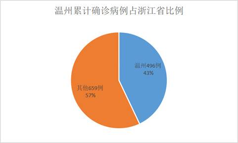 暴发的温州已“熄火” 千人感染的浙江如何做到无人死亡？