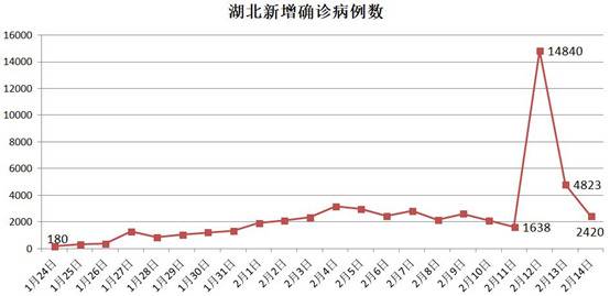 这个城市新增确诊病例数涨21倍！还敢瞒报？