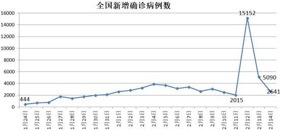 这个城市新增确诊病例数涨21倍！还敢瞒报？