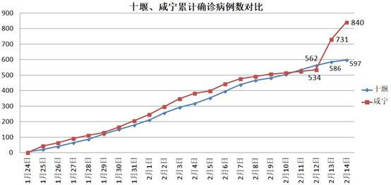 这个城市新增确诊病例数涨21倍！还敢瞒报？