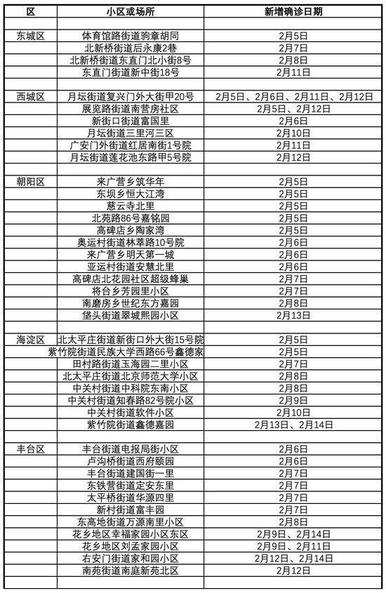 北京人请注意：这65个小区或场所有新冠肺炎病例活动过