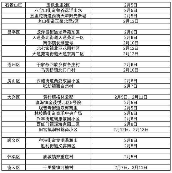 北京人请注意：这65个小区或场所有新冠肺炎病例活动过