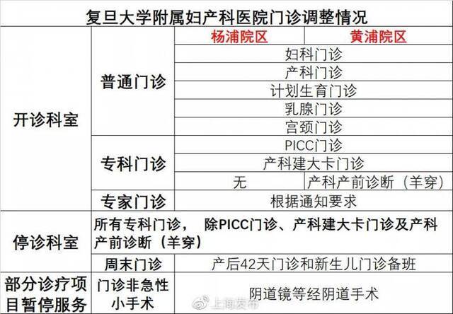 疫情期间 上海这33家市级医院门诊调整