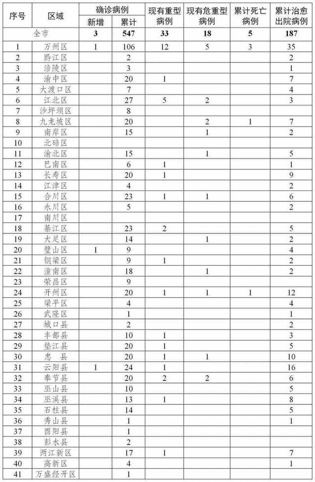 重庆新增新冠肺炎确诊病例3例 累计547例