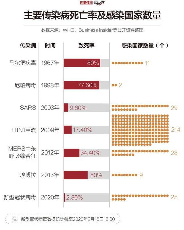 除了新型冠状病毒肺炎，还有这些传染病超级可怕