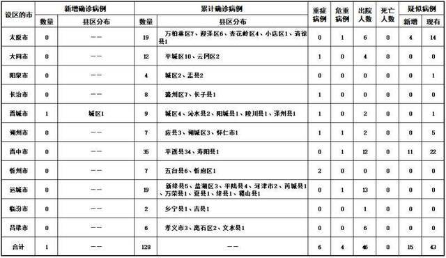 2020年2月16日山西省新型冠状病毒肺炎疫情情况