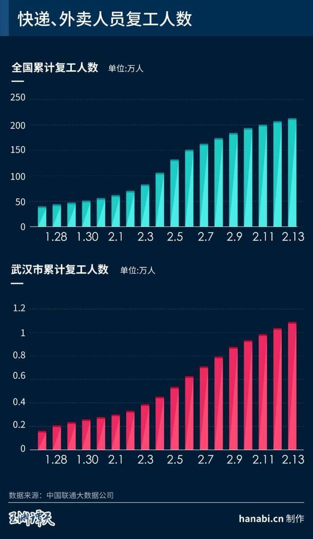 复工一周：中国经济怎么样？看大数据给出的答案