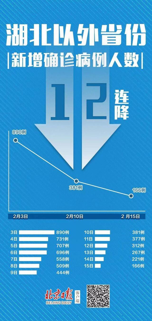 不仅12连降，全国连续4天治愈超千人！