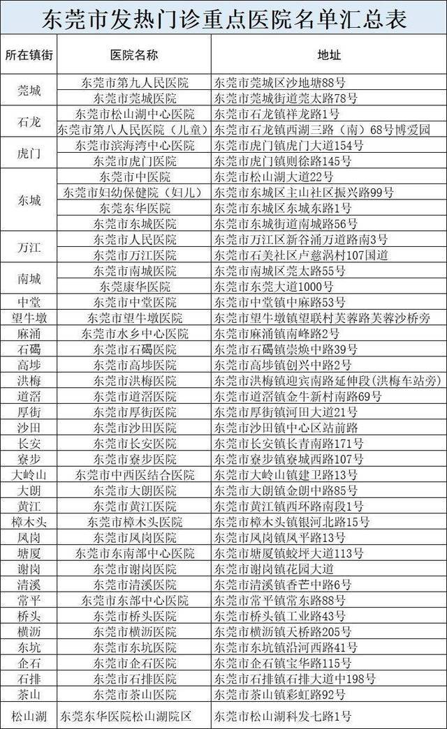 最新！东莞新增确诊病例8例，累计89例