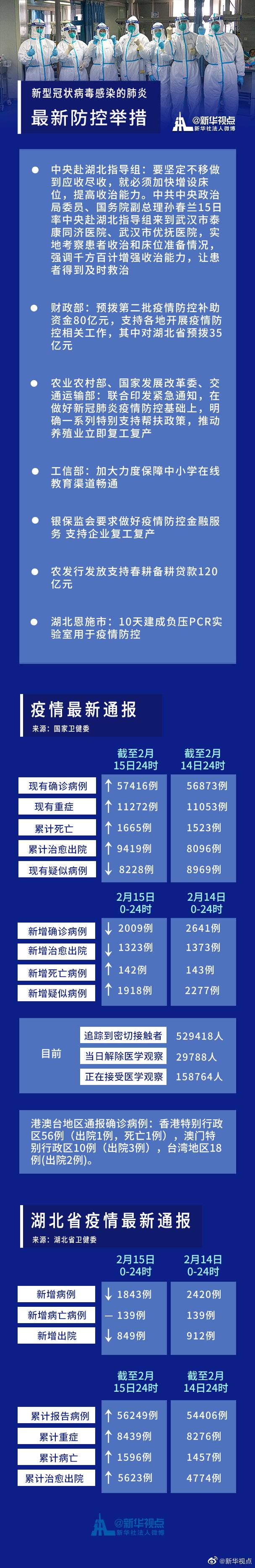 疫情最新防控举措和疫情最新数据(图)