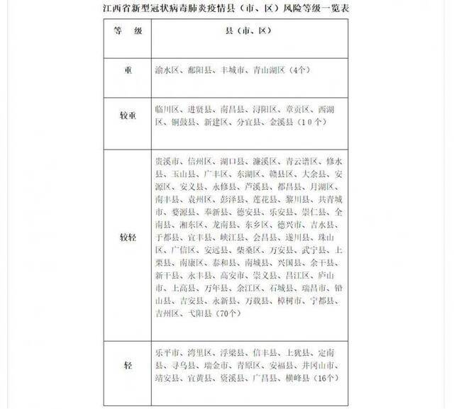 江西各县(市、区)疫情风险最新评级公布