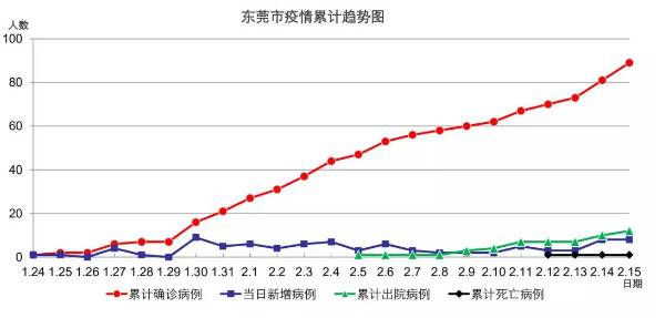 东莞新增8例，主要为返程高峰带来的输入性病例！