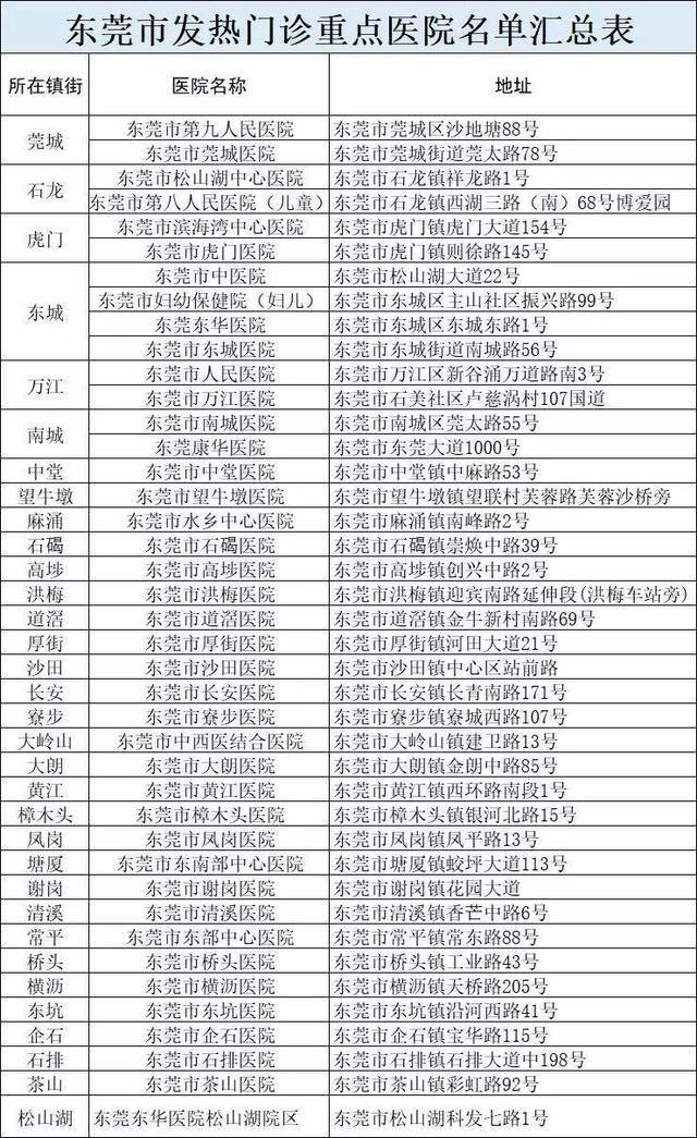 东莞新增8例，主要为返程高峰带来的输入性病例！