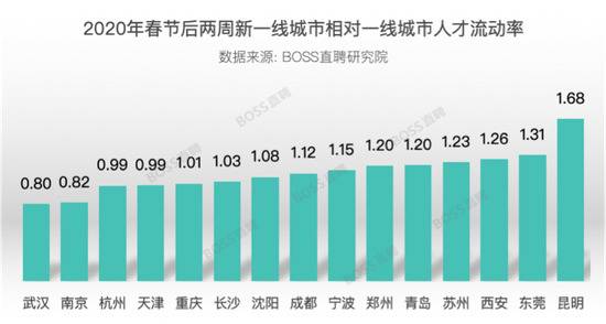 疫情招聘数据：武汉月薪超8千 应届生最向往成都