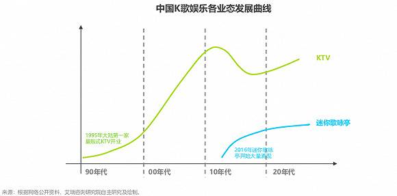 图源：《2019年K歌新媒体场景营销白皮书》，艾瑞咨询