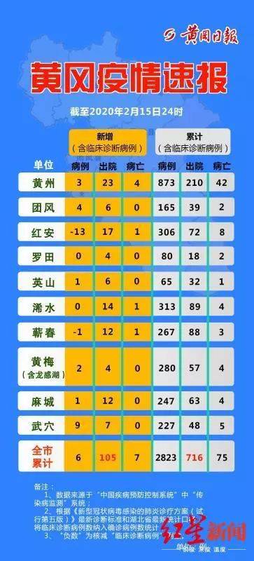 ▲黄冈市2月16日公布的疫情速报显示，英山县死亡人数和确诊病例均为全市倒数第一