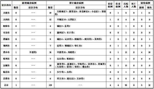 山西新增1例新冠肺炎确诊病例 累计确诊129例