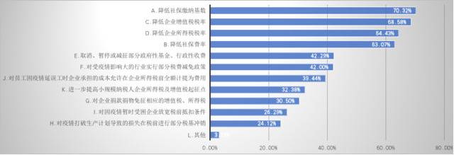 关于疫情下的生存现状，我们与2000家企业聊了聊