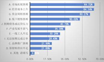 关于疫情下的生存现状，我们与2000家企业聊了聊