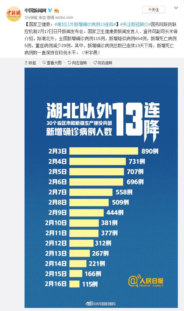 国家卫健委：湖北以外新增确诊病例13连降