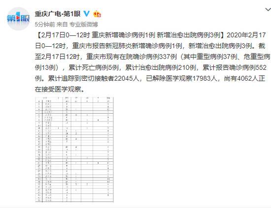 重庆新增确诊病例1例 新增治愈出院病例3例