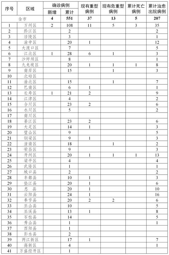 重庆新增4例新冠肺炎确诊病例 累计确诊551例