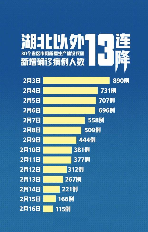 资料图：湖北省以外新增确诊病例人数13连降（图/人民日报微博客户端）